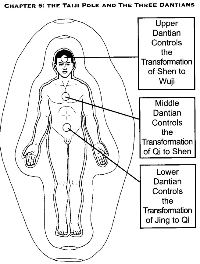 Tam Đan Điền và mối quan hệ với sự chuyển hóa Tinh, Khí và Thần