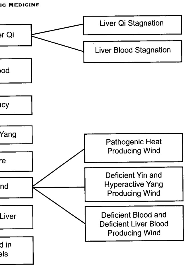 Biểu đồ các chứng bất hòa của Can