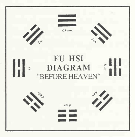 Bát Quái đồ Hậu Thiên theo Văn Vương