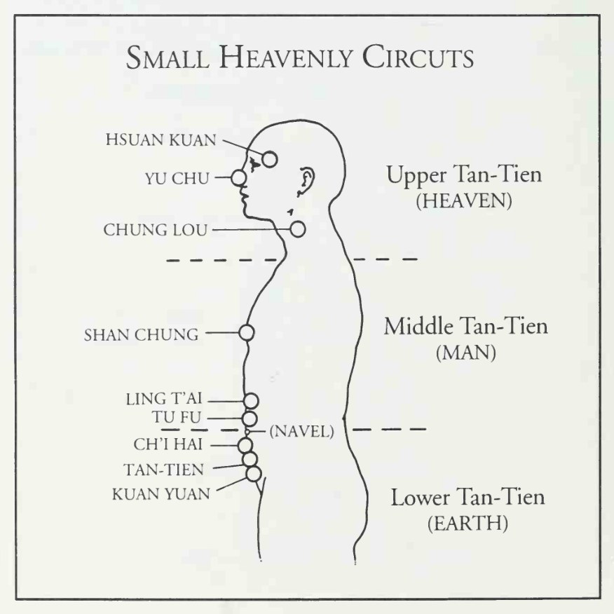Tiểu Chu Thiên với các huyệt vị thượng, trung và hạ đan điền