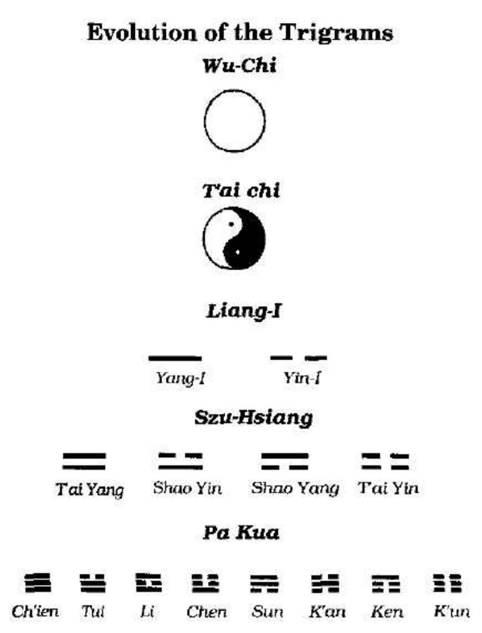 Minh hoạ Lưỡng Nghi, Tứ Tượng và Bát Quái