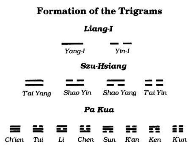 Nguyên lý chuyển động từ tâm hướng ra theo bình đồ Phục Hy