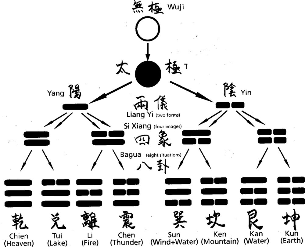 Biểu tượng Âm Dương và các cặp đối lập