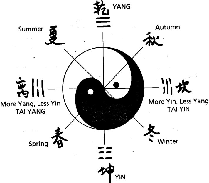 Sơ đồ Ngũ Hành và các phương hướng