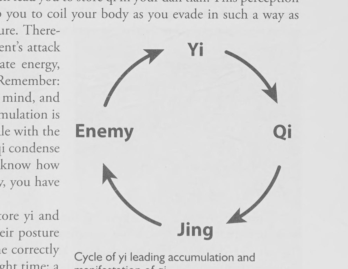 Sơ đồ vòng tuần hoàn tích Kình trong nguyên tác: Enemy, Yi, Qi, Jing