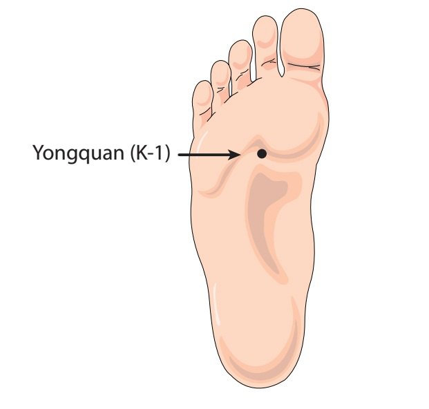 Huyệt Dũng Tuyền ở lòng bàn chân