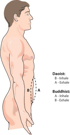Hô hấp Đạo giáo và Phật giáo