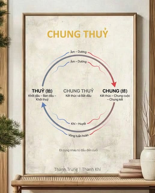 CHUNG THUỶ — Mà "Chung Thuỷ" trong này không có nghĩa là "lòng chung thuỷ" — CHUNG: Nghĩa là kết thúc, cái đích cuối cùng. — Thì ra vậy nên là có cái từ chung cuộc, chung kết. — THUỶ: Nghĩa là khởi đầu, ban đầu. — Mình cũng từng nghe những từ như Khởi Thuỷ, Thuỷ Tổ,... — CHUNG THUỶ: Nghĩa đen là "Kết thúc và Bắt đầu" — "Chung Thủy" hàm ý về vòng tuần hoàn và quy luật vận hành của khí huyết, âm dương. — Thì ra là vậy, mà nhiều khi có thể gián tiếp hiểu Lòng Chung Thuỷ là tấm lòng yêu thương, đi với nhau từ đầu đến cuối ha...?